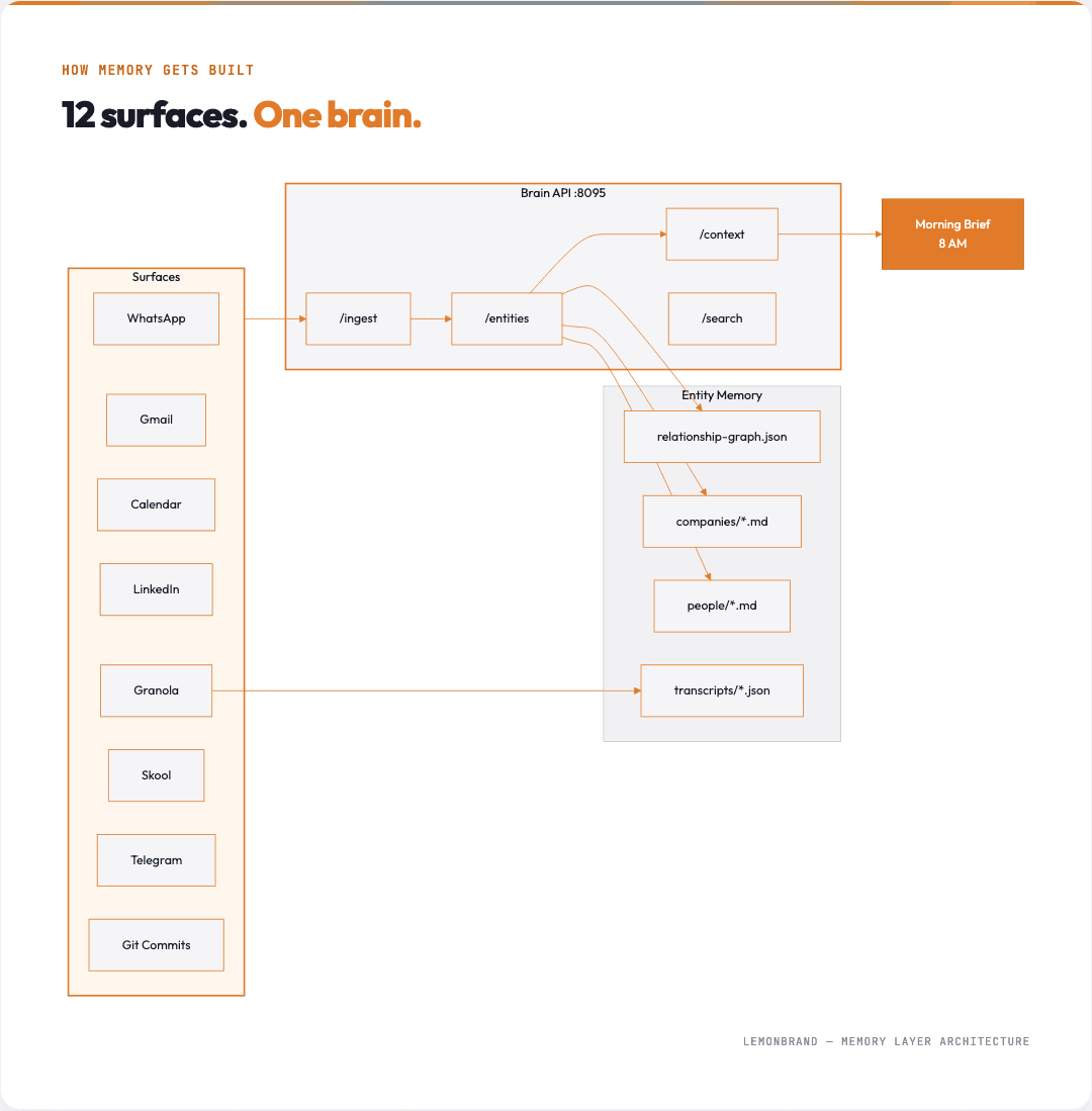 Architecture diagram: 12 surfaces flowing into one Brain API, producing entity memory and morning briefs