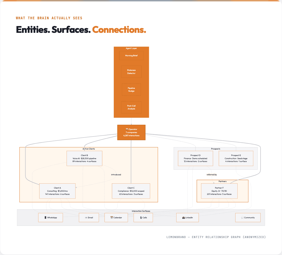 Entity relationship web: anonymized view of how clients, prospects, partners, and surfaces interconnect